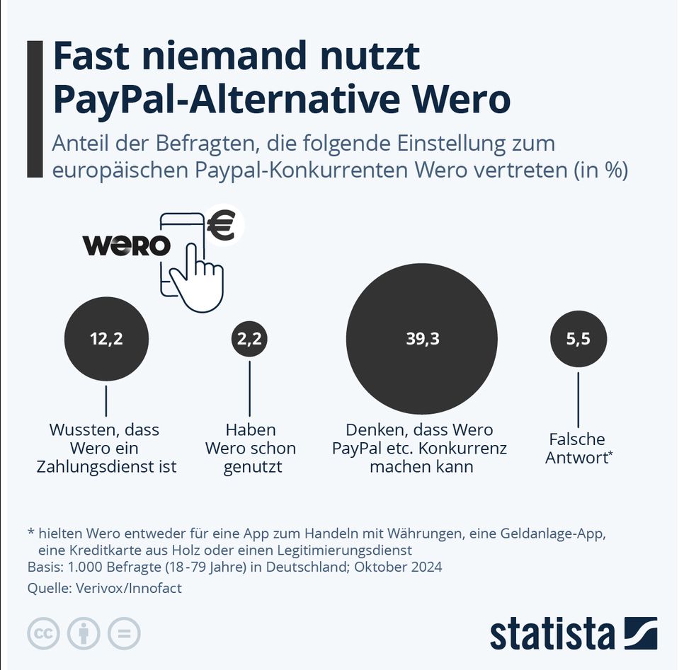 Wero vs PayPal