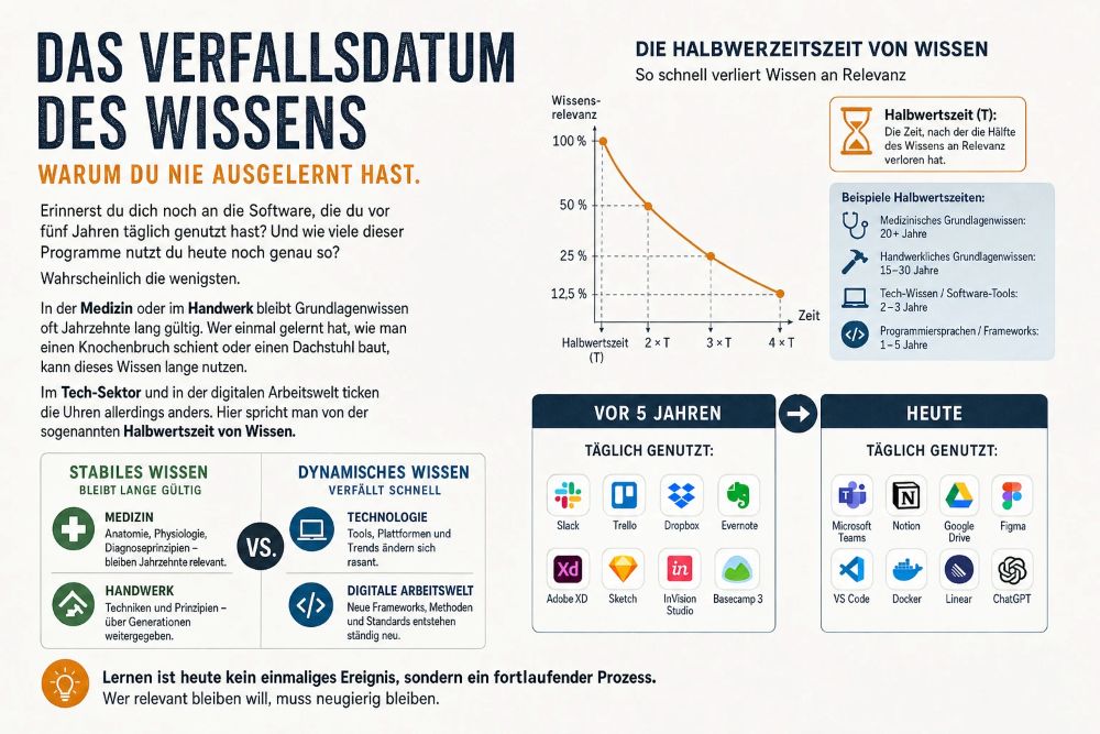 Das Verfallsdatum des Wissens: Warum du nie ausgelernt hast 23 Das Verfallsdatum des Wissens