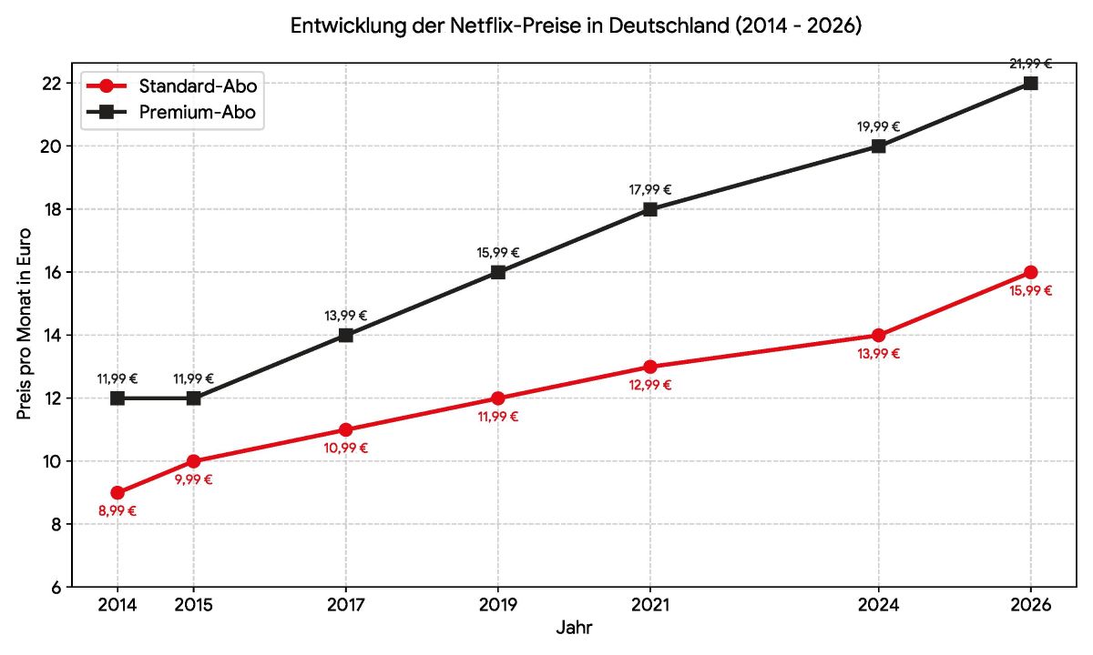 netflix_preisverlauf_chart